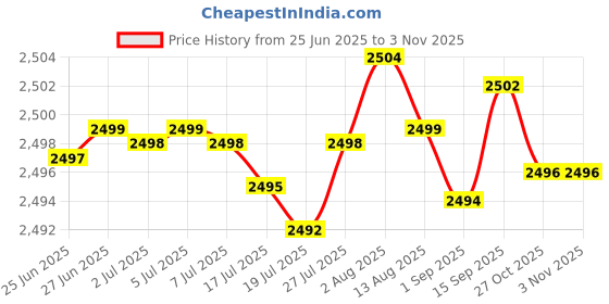 amazon.in contablue Safety Rival Boots contablue Price History Graph from 25 Jun 2025 to 2 Nov 2025