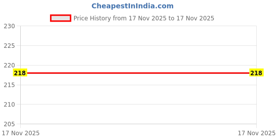 amazon.in vama Safety saree Pin Brooch For Women vama Price History Graph from 17 Nov 2025 to 17 Nov 2025