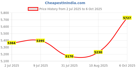 amazon.in Safety Sensors Beam Eyes for Linear Garage Door Opener (HAE00002 LSO50 LDO33 LDO50) - 1 Door Price History Graph from 2 Jul 2025 to 6 Oct 2025