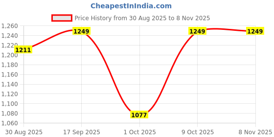 amazon.in torzu Safety Shoes, Black Leather with Perforated Design, Anti-Slip Work Footwear torzu Price History Graph from 30 Aug 2025 to 7 Nov 2025