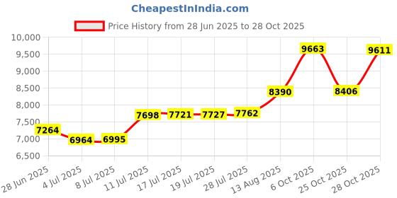 amazon.in liweght Safety Shoes for Men Women Non-Slip Steel Toe Cap Trainers Mesh Breathable Lightweight Comfortable Puncture Proof Industrial Factory work Protective Black Sneakers liweght Price History Graph from 28 Jun 2025 to 28 Oct 2025