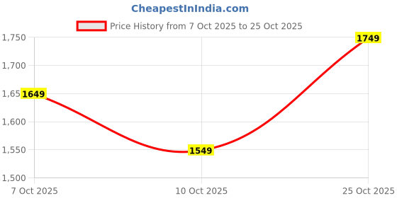 amazon.in fuel Safety Shoes for Men's, Grain Leather Upper & PU Sole, Lace-up Work Boots for Protection & Comfort, Durable & Slip-Resistant for Men (Flamingo) fuel Price History Graph from 7 Oct 2025 to 25 Oct 2025