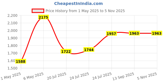 amazon.in seasense Safety Whistle seasense Price History Graph from 1 May 2025 to 1 Nov 2025