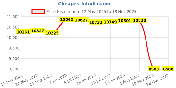 amazon.in glanoudun Safety Work Shoes for Men Steel Toe Shoes Lightweight Breathable Working Shoes for Worker Protective Shoes glanoudun Price History Graph from 12 May 2025 to 17 Nov 2025