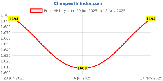 amazon.in SAFETY ZONE® First Aid Kit for Snake Bite/Reptile Bite Price History Graph from 29 Jun 2025 to 13 Nov 2025