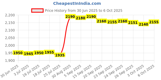 amazon.in SAFETYNET 1080P Hidden Indoor Camera with Socket Plug Support Up to 32 GB SD Card Price History Graph from 30 Jun 2025 to 6 Oct 2025