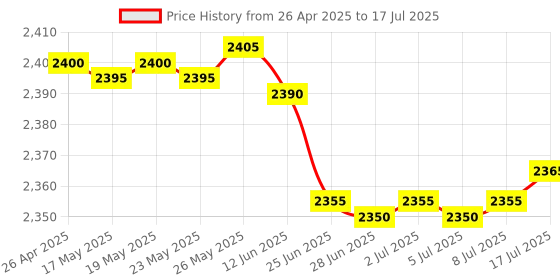amazon.in SAFETYNET 1080p Motion Detection Wireless Wide Angle WiFi Security Cameras for Home, Baby Monitoring Price History Graph from 26 Apr 2025 to 17 Jul 2025