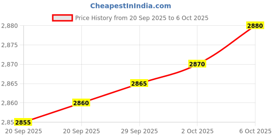 amazon.in SAFETYNET 1080p Pen Video Camera | Writing Pen with Video & Audio Recording | 128GB Memory Support | Rechargeable Battery | USB Playback | Free OTG Adapter | Easy One-Touch Use. Price History Graph from 20 Sep 2025 to 6 Oct 2025