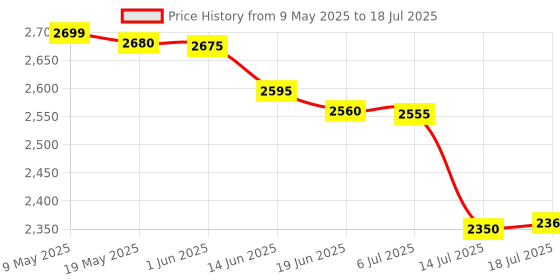 amazon.in SAFETYNET 32GB Keychain Voice Recorder, Mini Audio with Playback Earphone, Small 24 Hours Recording Time Voice Activated (MATEL Keychain) Price History Graph from 9 May 2025 to 14 Jul 2025