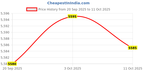 amazon.in SAFETYNET 4G SIM Card Mini Camera Built-in 3000mAh Battery PIR Human Detection WiFi 1080P Security Surveillance IP Indoor Outdoor Camera Price History Graph from 20 Sep 2025 to 11 Oct 2025