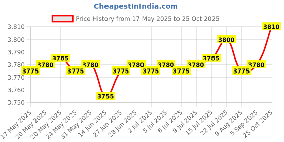 amazon.in SAFETYNET 4K New WiFi Camera in Solar Light Outdoor,20LED Wireless Motion Sensor Lights | Waterproof Wall Light | Security Lights Camera for Outdoor Price History Graph from 17 May 2025 to 25 Oct 2025