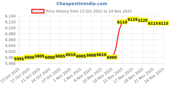 amazon.in SAFETYNET 4K WiFi Bluetooth Speaker Hidden Device | Full HD 1080p Video Recorder | 24hrs Live Video Streaming Camera | 32GB in-Built Strorage | Indoor Security Camera (iWFCam App) Price History Graph from 13 Oct 2025 to 23 Nov 2025