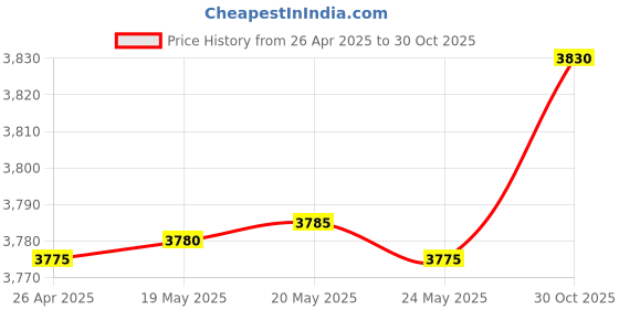 amazon.in SAFETYNET 64GB Inbuilt Pen Voice Recorder - Hidden Audio Recorder with Voice Activation & Noise Cancellation for Lectures, Meetings, & Speeches Price History Graph from 26 Apr 2025 to 30 Oct 2025