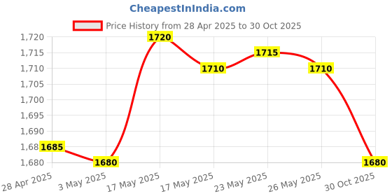 amazon.in SAFETYNET 64GB Inbuilt Pen Voice Recorder - Hidden Audio Recorder with Voice Activation & Noise Cancellation for Lectures, Meetings, & Speeches (Long Voice Recorder) Price History Graph from 28 Apr 2025 to 30 Oct 2025