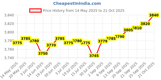 amazon.in safety net, spy camera SAFETYNET 64GB Voice Digital Recorder with up to 15 Days Recording Time and 375 Hours Storage Capacity, Long Battery Life Audio Recorder with Playback Earphone Perfect Quality-Black safety net, spy camera Price History Graph from 14 May 2025 to 21 Oct 2025