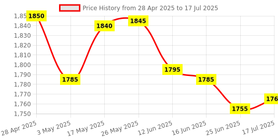 amazon.in SAFETYNET 64GB Voice Recorder - Recorder Voice Activated with Intelligent Noise Reduction, Portable Recording Device for Lecture/Meeting/Course, Audio Recorder Transfer File to Computer Price History Graph from 28 Apr 2025 to 17 Jul 2025