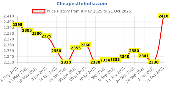 amazon.in safety net, spy camera SAFETYNET 8GB Digital Voice Recorder Professional, Rechargeable Mini Voice Recorder with Multifunctional Digital Audio & MP3 Playback safety net, spy camera Price History Graph from 8 May 2025 to 21 Oct 2025