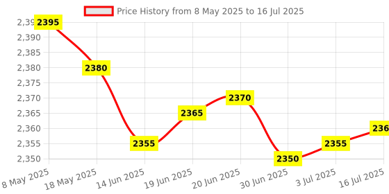 amazon.in SAFETYNET Audio Recording WAV Player Noise Reduction Interview Business Online Meeting Working Time 10 Hours Support up to 32GB SD Card Price History Graph from 8 May 2025 to 16 Jul 2025