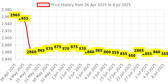 amazon.in SAFETYNET Calling Device Listening Device 3 Pin Plug Audio Device and Receiver 4G Sim Card Ear Bug Price History Graph from 26 Apr 2025 to 8 Jul 2025