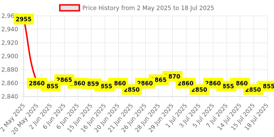 amazon.in safety net SAFETYNET Calling Device Listening Device 3 Pin Plug Audio Device and Receiver 4G Sim Card Ear Bug safety net Price History Graph from 2 May 2025 to 15 Jul 2025