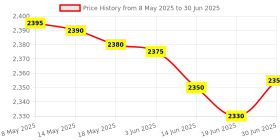 amazon.in safety net, spy camera SAFETYNET Digital Voice Activated Recorder for Lectures/Meetings/Class, 8GB Memory, Store 160 Hours Sound/Audio Recording Dictaphone Device with Playback,MP3 Payer,Display safety net, spy camera Price History Graph from 8 May 2025 to 30 Jun 2025