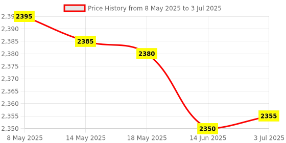 amazon.in safety net, spy camera SAFETYNET Digital Voice Activated Recorder Noise Reduction Dictaphone MP3 Player 10h Continuous Recording Line-in Function for Meeting Lecture Interview Class MP3 Recorder safety net, spy camera Price History Graph from 8 May 2025 to 3 Jul 2025