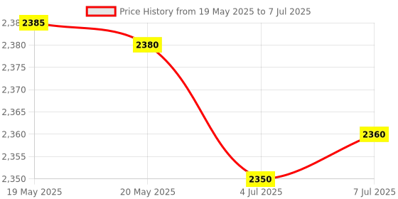 amazon.in SAFETYNET Digital Voice Device Voice Activated Recorder Noise Reduction Dictaphone MP3 Player 10h Continuous Recording Line-in Function for Meeting Lecture Interview Class MP3 Recorder Price History Graph from 19 May 2025 to 7 Jul 2025