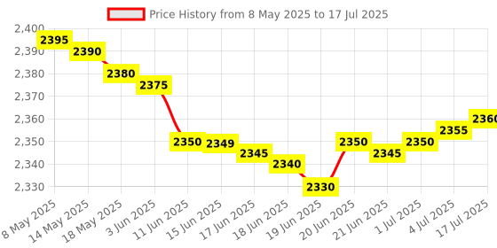 amazon.in safety net, spy camera SAFETYNET Digital Voice Recorder Voice Activated Noise Reduction Dictaphone MP3 Player 10h Continuous Recording Line-in Function for Meeting Lecture Interview Class MP3 Recorder safety net, spy camera Price History Graph from 8 May 2025 to 17 Jul 2025