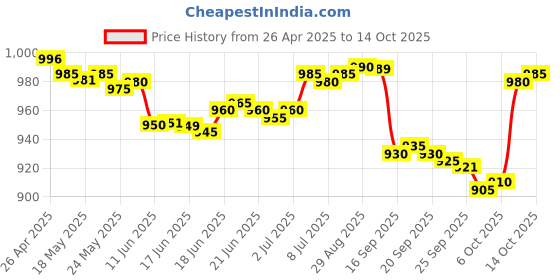 amazon.in SAFETYNET Digital Voice Recorder with 32 GB Supportable Micro SD/TF Card Slot | USB Flash Drive Audio Recorder Price History Graph from 26 Apr 2025 to 10 Oct 2025