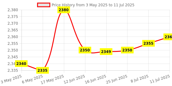 amazon.in SAFETYNET Digital Voice Recorders | 8GB Voice Activated Recorder for Lectures, Meetings, Interviews Recording Device | Tape Recorder with Microphone. Price History Graph from 3 May 2025 to 11 Jul 2025
