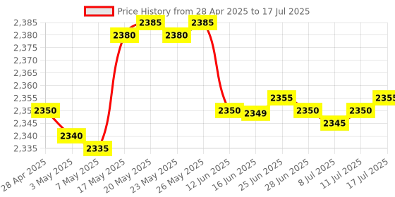 amazon.in SAFETYNET Digital Voice Recorders | 8GB Voice Activated Recorder for Lectures, Meetings, Interviews Recording Device | Tape Recorder with Microphone. Price History Graph from 28 Apr 2025 to 17 Jul 2025