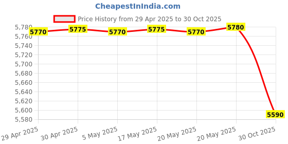 amazon.in SAFETYNET Glasses Mini Camera 1080P Sports, Mini Action Camera Support Take Photo/Video and Loop Recording for Outdoor Activities. Price History Graph from 29 Apr 2025 to 30 Oct 2025