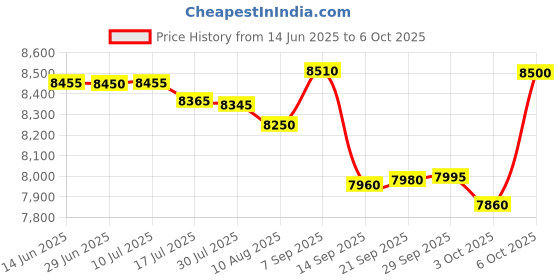 amazon.in SAFETYNET GSM Mask Two Way Audio Device with earpiece & Cell Backup 3-4 hrs Outdoor Security Price History Graph from 14 Jun 2025 to 6 Oct 2025