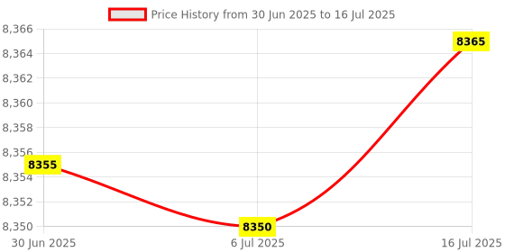 amazon.in SAFETYNET GSM Master Card Sim Based Device with Dual Way Talking ID Card with Earpeice for Two Way Communication Price History Graph from 30 Jun 2025 to 16 Jul 2025