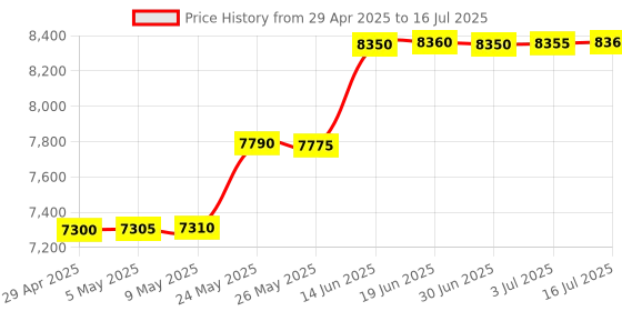amazon.in SAFETYNET GSM Master Card Sim Based Device with Dual Way Talking ID Card with Earpeice for Two Way Communication with 3 Hours Battery Backup Price History Graph from 29 Apr 2025 to 16 Jul 2025