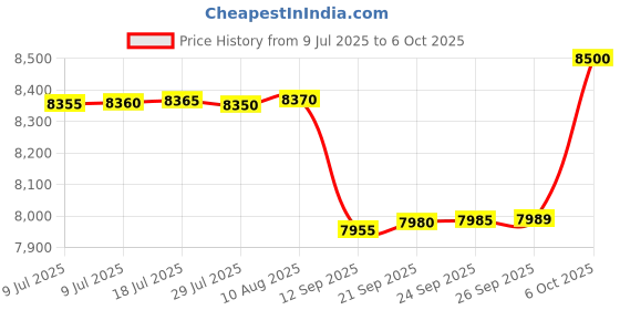 amazon.in SAFETYNET GSM Master Card Sim Based Device with Dual Way Talking ID Card with Earpeice for Two Way Communication with 3 Hours Battery Backup Price History Graph from 9 Jul 2025 to 6 Oct 2025