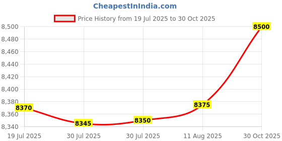 amazon.in SAFETYNET GSM Master Card Sim Based Device with Dual Way Talking ID Card with Earpeice for Two Way Communication with 3 Hours Battery Backup Price History Graph from 19 Jul 2025 to 30 Oct 2025