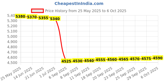 amazon.in SAFETYNET HD 1080P Camera Glasses with 32GB TF Card - Portable Video Recorder, Stylish Eyewear with Hidden Camera, Indoor & Outdoor Use (Silver Wrist Watch Camera) Price History Graph from 25 May 2025 to 6 Oct 2025
