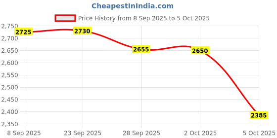 amazon.in SAFETYNET HD WiFi 1080P Smart Bulb Holder Camera Hidden Socket Camera Mini Security Secret Nanny Cam with Live Audio & Video Recording Price History Graph from 8 Sep 2025 to 5 Oct 2025