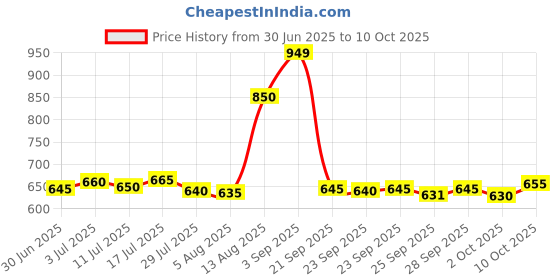 amazon.in SAFETYNET Hidden Camera 1080P HD - Portable Camera & Motion Detection, Nanny Cam for Home Security, Office, Baby, Pet Monitoring, No Wi-Fi Needed Price History Graph from 30 Jun 2025 to 10 Oct 2025