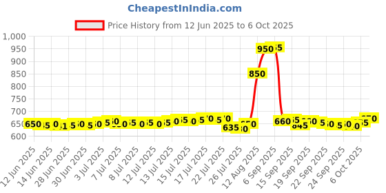 amazon.in SAFETYNET Hidden Camera 1080P HD - Portable Spy Camera with Night Vision & Motion Detection, Nanny Cam for Home Security, Office, Baby, Pet Monitoring. Price History Graph from 12 Jun 2025 to 6 Oct 2025