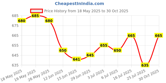 amazon.in SAFETYNET Mini Hidden Camera, Wireless Hidden Camera 1080P Portable Action Camera with Motion Detection and Covert Surveillance Nanny Cam for Indoor and Outdoor Price History Graph from 18 May 2025 to 30 Oct 2025