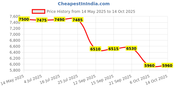 amazon.in safety net, spy camera SAFETYNET Mini Hidden Earphone Wireless Earpiece Headset Microphone Detection (Clear) Indoor & Outdoor Device (Neckloop) safety net, spy camera Price History Graph from 14 May 2025 to 13 Oct 2025