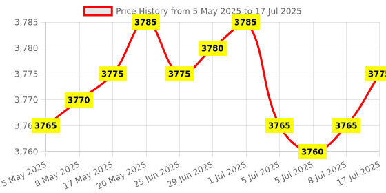 amazon.in SAFETYNET Mini WiFi Button Camera 1080P Wireless Hidden Camera Nanny Security Camera. Price History Graph from 5 May 2025 to 17 Jul 2025