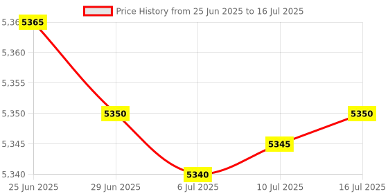 amazon.in SAFETYNET Mini WiFi Camera – 1080P Wireless Security Camera with Motion Detection & Rechargeable Battery Price History Graph from 25 Jun 2025 to 16 Jul 2025