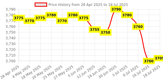 amazon.in SAFETYNET Mini WiFi Camera | Module Wireless1080P Portable DIY Strip Pinhole Covert | Home Security Monitoring | Nanny Cam. Price History Graph from 28 Apr 2025 to 16 Jul 2025