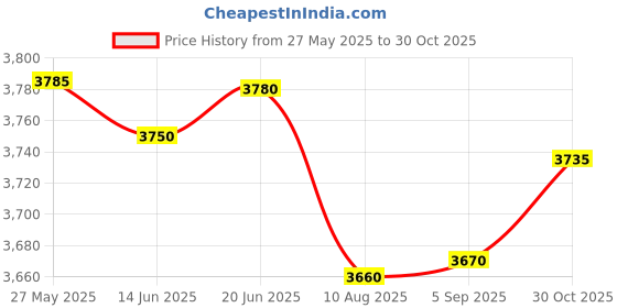 amazon.in SAFETYNET Mini WiFi Camera | Module Wireless1080P Portable DIY Strip Pinhole Covert | Home Security Monitoring | Nanny Cam with Motion Detection. Price History Graph from 27 May 2025 to 30 Oct 2025