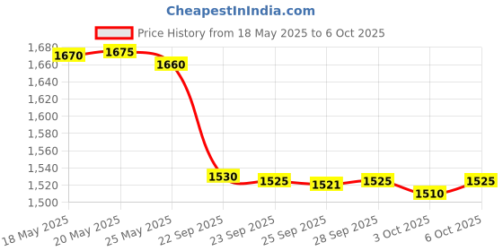 amazon.in SAFETYNET Mini WiFi Hidden Camera Wireless Surveillance Nanny Cam Indoor Home Security Camera 1080P Small Video Recorder with Remote Live View Phone App Motion Detection Price History Graph from 18 May 2025 to 3 Oct 2025