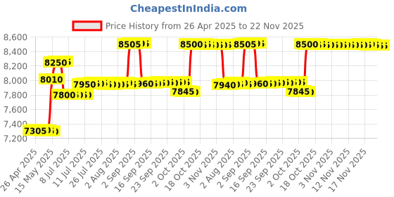 amazon.in SAFETYNET Nano Earpiece Invisible GSM Bluetooth Phone Box, Hidden Micro Wireless Headphones Covert in Ear Earphone (Orange) Price History Graph from 26 Apr 2025 to 22 Nov 2025