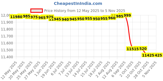 amazon.in safety net, spy camera SAFETYNET Non WiFi Endoscope Camera 1080P 8mm Dual Lens 4.3inch Screen Industrial Borescope 15m Long Cable Pipe Inspection Camera safety net, spy camera Price History Graph from 12 May 2025 to 1 Nov 2025